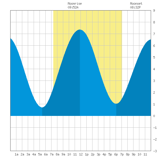 Crooked River tide chart for Saturday, October 5, 2024