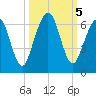 Crooked River tide chart for Saturday, October 5, 2024