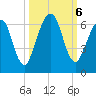 Crooked River tide chart for Sunday, October 6, 2024