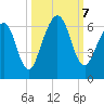 Crooked River tide chart for Monday, October 7, 2024