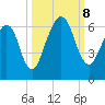 Crooked River tide chart for Tuesday, October 8, 2024
