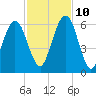 Crooked River tide chart for Sunday, November 10, 2024