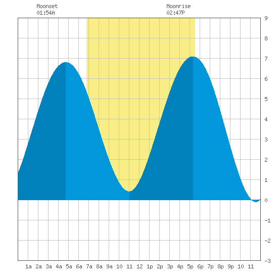 Crooked River tide chart for Monday, November 11, 2024