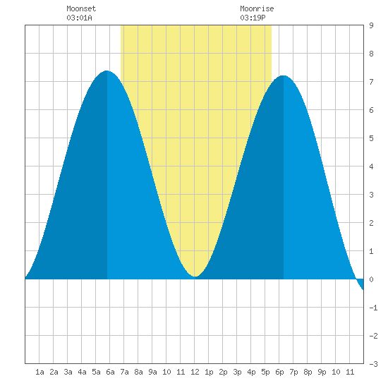 Crooked River tide chart for Tuesday, November 12, 2024
