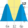 Crooked River tide chart for Tuesday, November 12, 2024