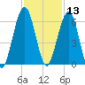 Crooked River tide chart for Wednesday, November 13, 2024