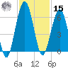 Crooked River tide chart for Friday, November 15, 2024