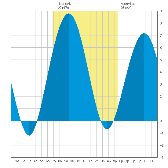 Crooked River tide chart for Saturday, November 16, 2024