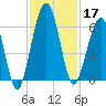 Crooked River tide chart for Sunday, November 17, 2024