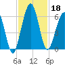 Crooked River tide chart for Monday, November 18, 2024