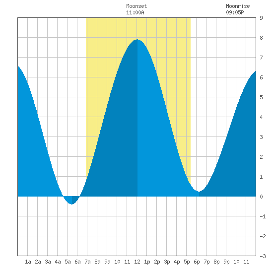 Crooked River tide chart for Tuesday, November 19, 2024