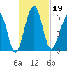 Crooked River tide chart for Tuesday, November 19, 2024