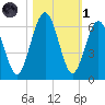 Crooked River tide chart for Friday, November 1, 2024