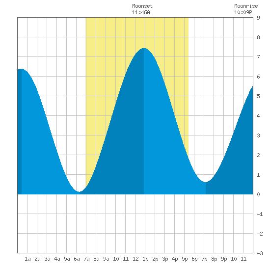 Crooked River tide chart for Wednesday, November 20, 2024