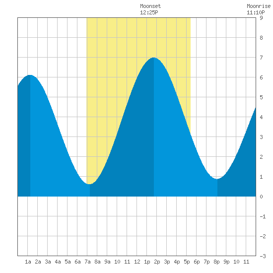 Crooked River tide chart for Thursday, November 21, 2024