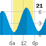 Crooked River tide chart for Thursday, November 21, 2024