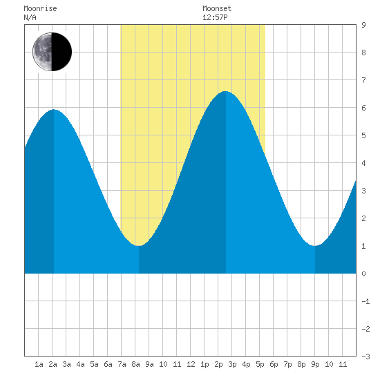 Crooked River tide chart for Friday, November 22, 2024