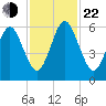 Crooked River tide chart for Friday, November 22, 2024