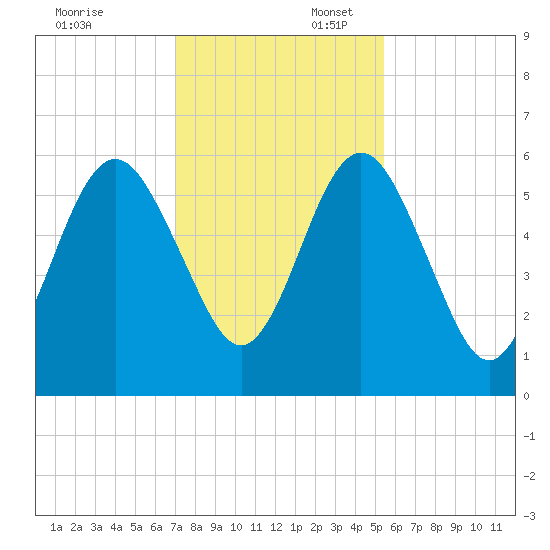Crooked River tide chart for Sunday, November 24, 2024