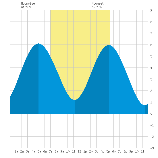 Crooked River tide chart for Monday, November 25, 2024