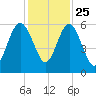 Crooked River tide chart for Monday, November 25, 2024