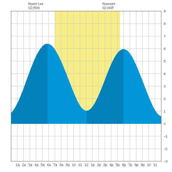 Crooked River tide chart for Tuesday, November 26, 2024