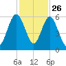 Crooked River tide chart for Tuesday, November 26, 2024