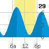 Crooked River tide chart for Friday, November 29, 2024