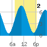 Crooked River tide chart for Saturday, November 2, 2024