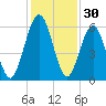 Crooked River tide chart for Saturday, November 30, 2024