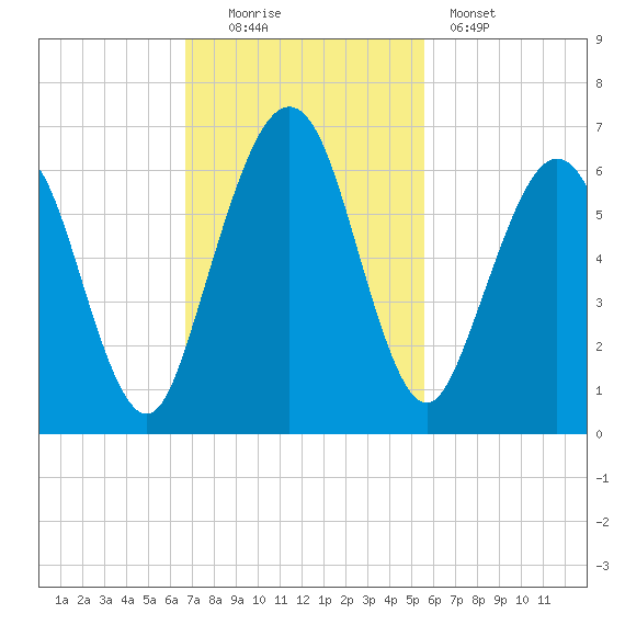 Crooked River tide chart for Sunday, November 3, 2024