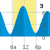 Crooked River tide chart for Sunday, November 3, 2024
