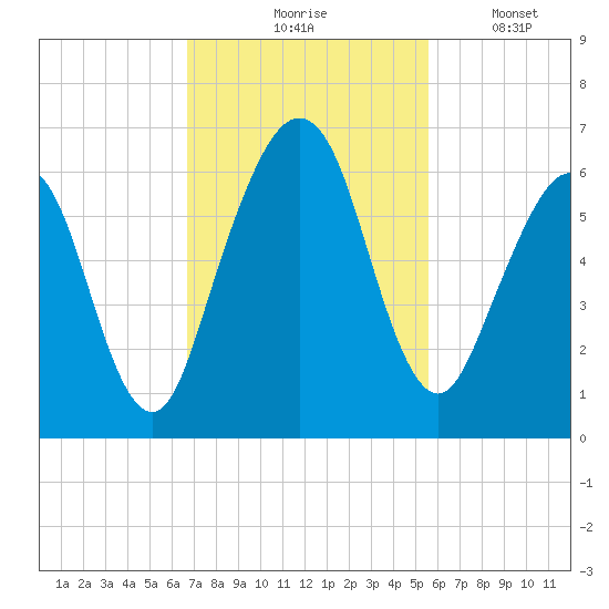 Crooked River tide chart for Tuesday, November 5, 2024