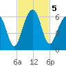 Crooked River tide chart for Tuesday, November 5, 2024