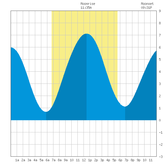 Crooked River tide chart for Wednesday, November 6, 2024