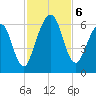 Crooked River tide chart for Wednesday, November 6, 2024