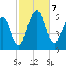 Crooked River tide chart for Thursday, November 7, 2024