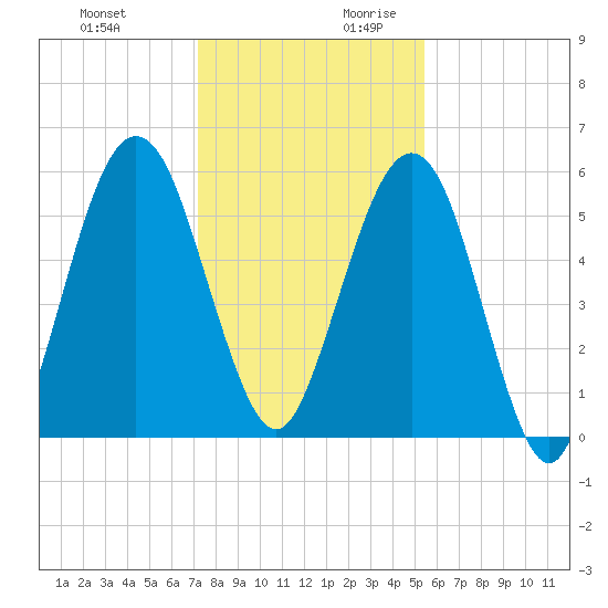 Crooked River tide chart for Tuesday, December 10, 2024