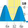 Crooked River tide chart for Tuesday, December 10, 2024