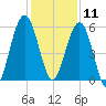 Crooked River tide chart for Wednesday, December 11, 2024
