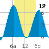 Crooked River tide chart for Thursday, December 12, 2024