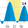 Crooked River tide chart for Saturday, December 14, 2024