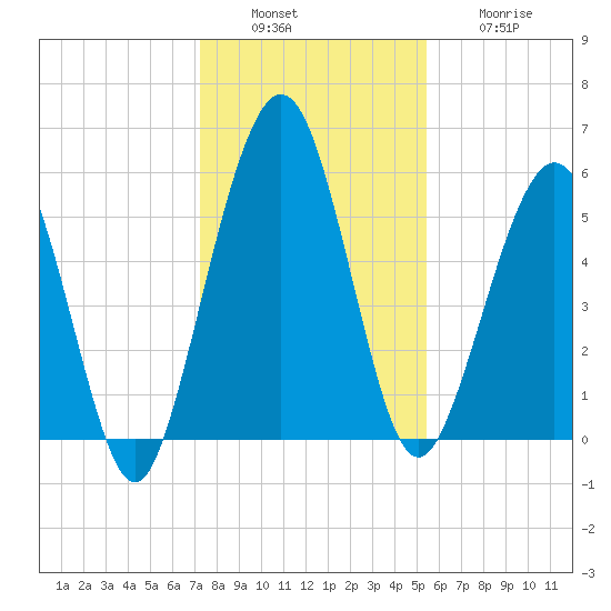 Crooked River tide chart for Tuesday, December 17, 2024