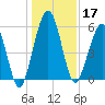 Crooked River tide chart for Tuesday, December 17, 2024