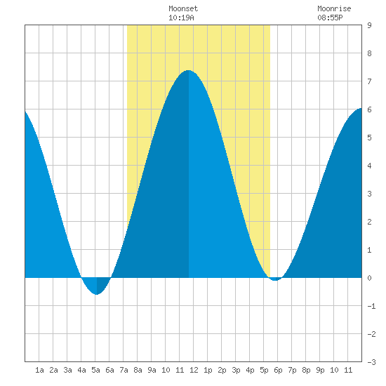 Crooked River tide chart for Wednesday, December 18, 2024