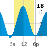 Crooked River tide chart for Wednesday, December 18, 2024