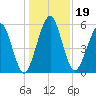 Crooked River tide chart for Thursday, December 19, 2024