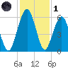 Crooked River tide chart for Sunday, December 1, 2024