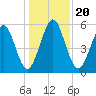 Crooked River tide chart for Friday, December 20, 2024