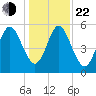 Crooked River tide chart for Sunday, December 22, 2024